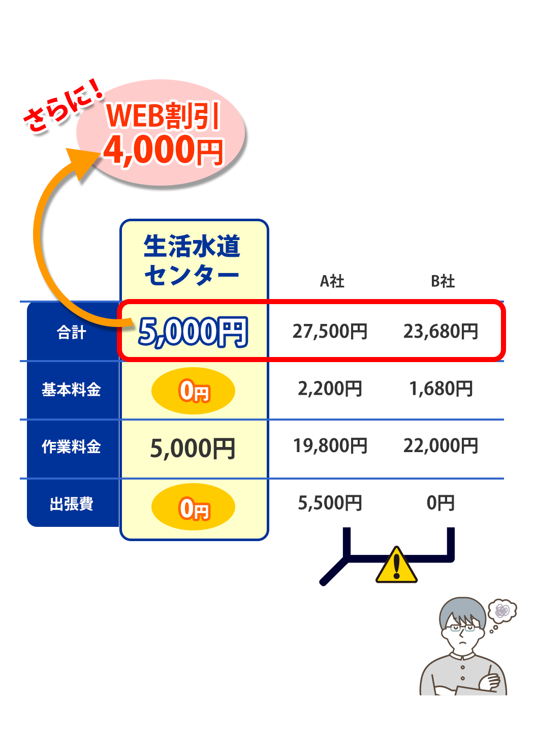 他社との料金体系比較、生活水道センターは基本料金5000円さらにWEB割引で4000円、悪質な業者にご注意ください！
