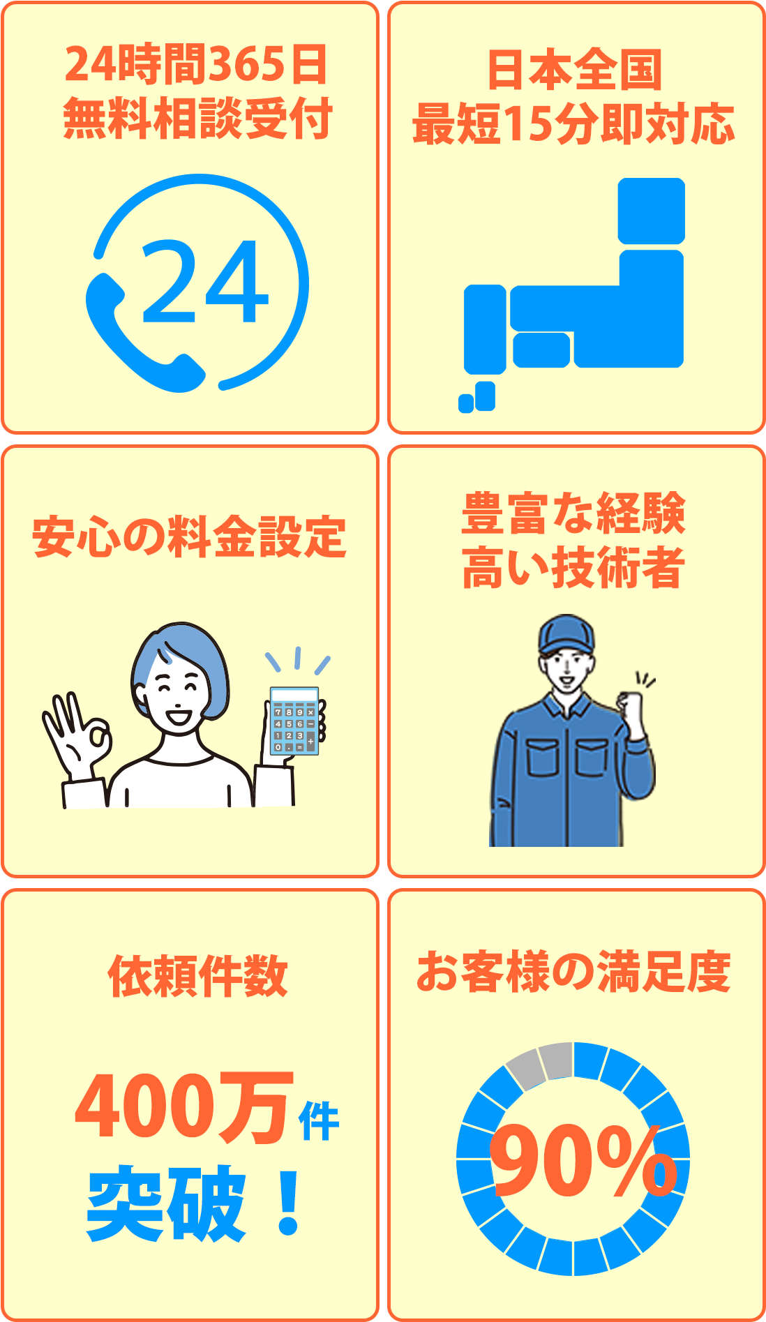 24時間365日無料相談受付、日本全国最短15分即対応、安心の料金設定、豊富な経験高い技術者、依頼件数400万突破！、お客様の満足度90%