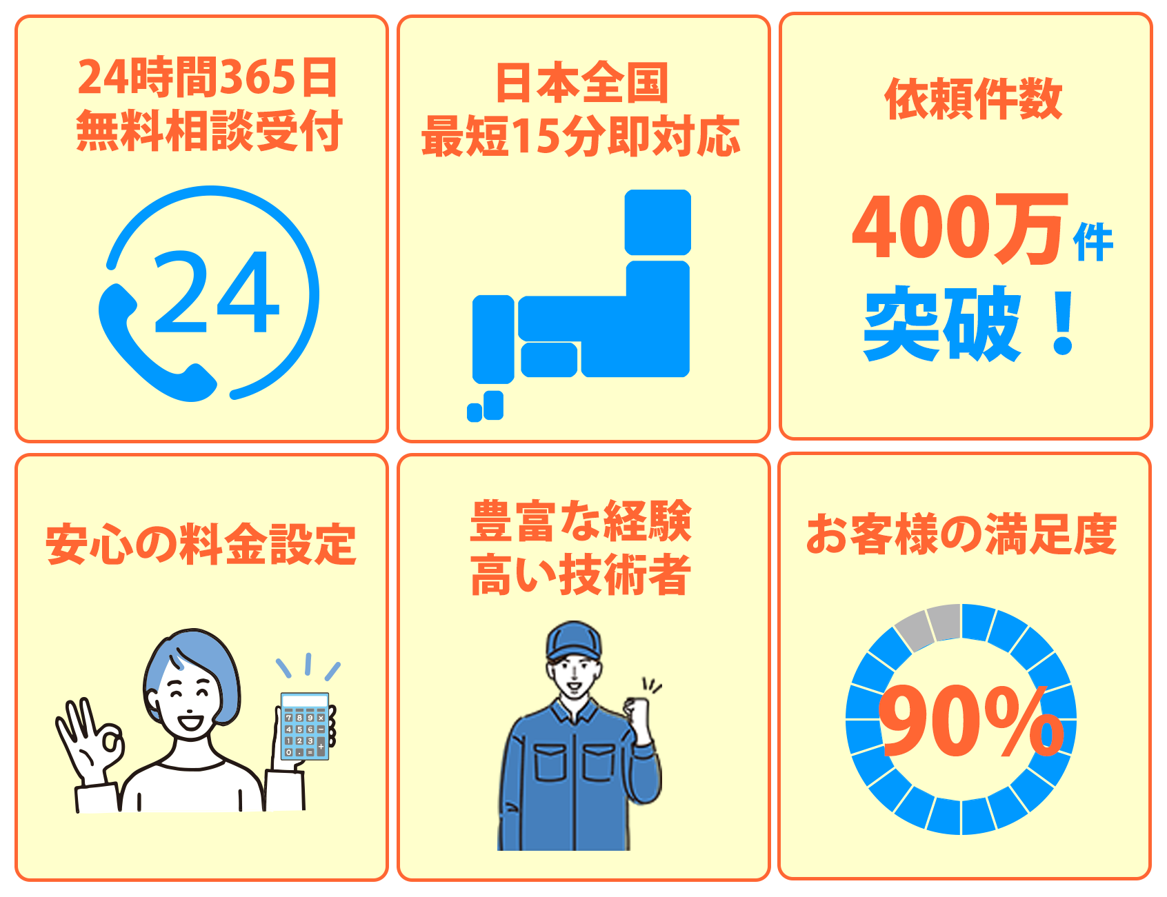 24時間365日無料相談受付、日本全国最短15分即対応、安心の料金設定、豊富な経験高い技術者、依頼件数400万突破!、お客様の満足度90%