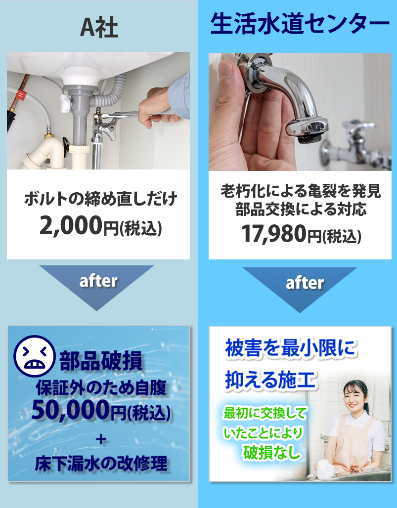 A社はボルト締め直しだけ2,000円、数日後部品破損で50,000円＋床下漏水の改修費。生活水道センターは老朽化による亀裂を発見部品交換17,980円で被害を最小限に抑える施工