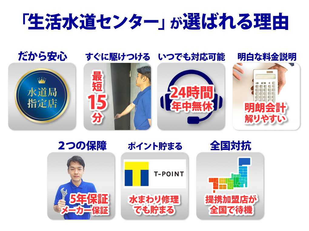 生活水道センターが選ばれる理由「水道局指定店」「直ぐに駆けつける最短15分」「24時間年中無休」「解りやすい明朗会計」「5年保証とメーカ保証」「T-POINTが貯まる」「全国対応」