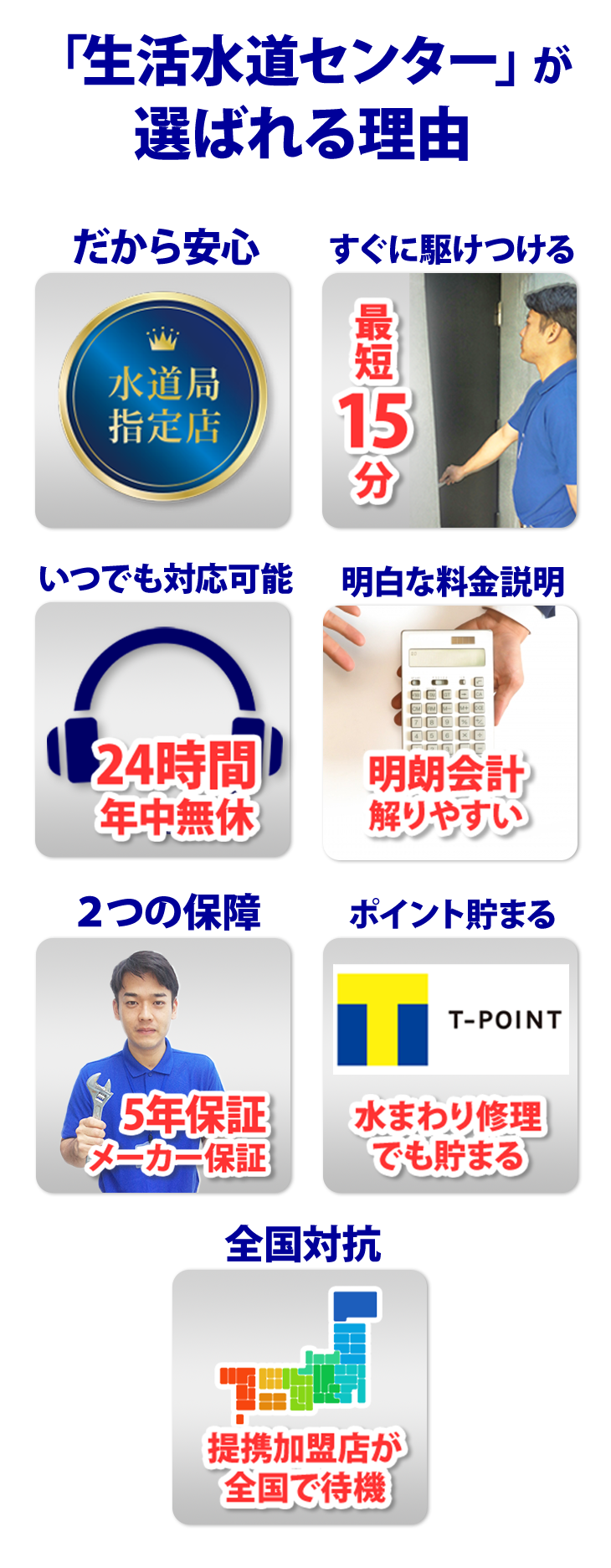 生活水道センターが選ばれる理由「水道局指定店」「直ぐに駆けつける最短15分」「24時間年中無休」「解りやすい明朗会計」「5年保証とメーカ保証」「T-POINTが貯まる」「全国対応」