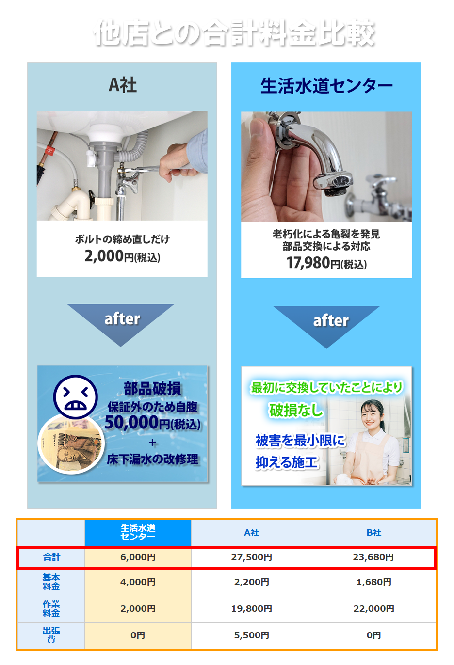 生活水道センターと他店の合計料金比較