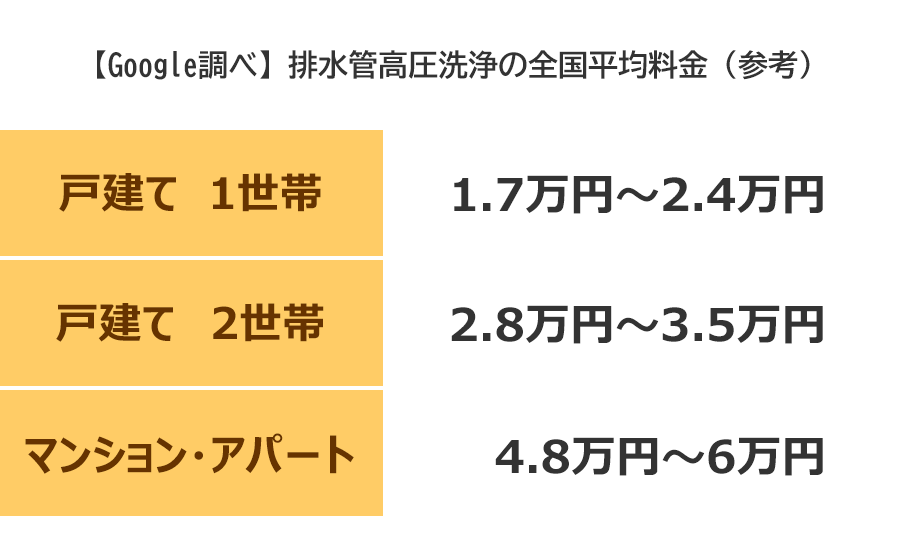 【Google調べ】排水管の高圧洗浄の全国平均参考料金は、一戸建ての場合1.7万円～2.4万円程度、二世帯住宅の場合は2.8万円～3.5万円程度が目安です。マンションやアパートの場合、世帯数によって異なり、8世帯程度であれば4.8万円～6万円程度が相場です。