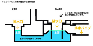 お風呂の排水溝つまり原因と直し方