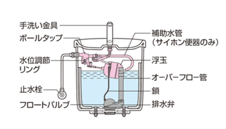 トイレタンク内部